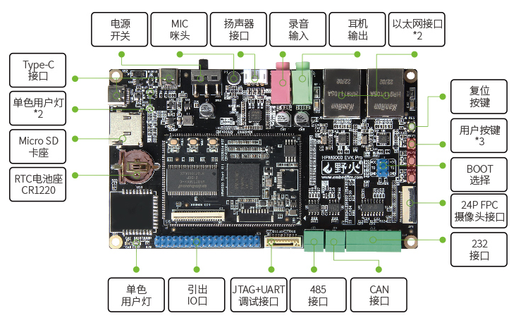 野火HPM6750 邮票孔开发板