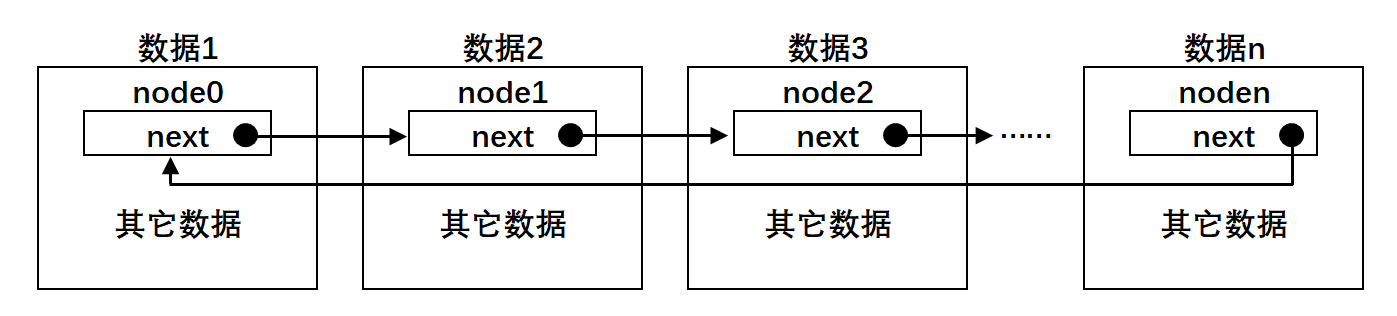 节点内嵌在一个数据结构中