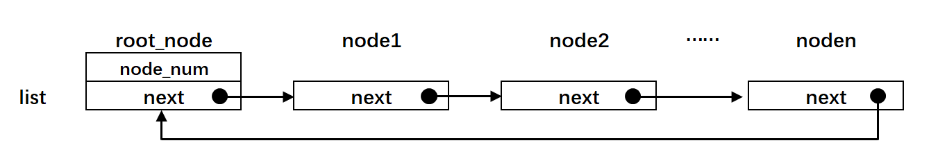 带根节点的链表