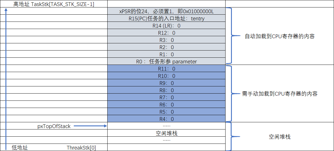 任务栈初始化完后栈空间分布图