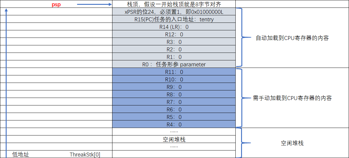 第一个任务启动成功后，psp的指向