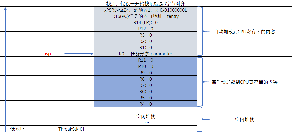 上一个任务的运行环境自动存储到任务栈后，psp的指向