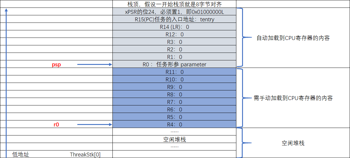 上一个任务的运行环境手动存储到任务栈后，r0的指向