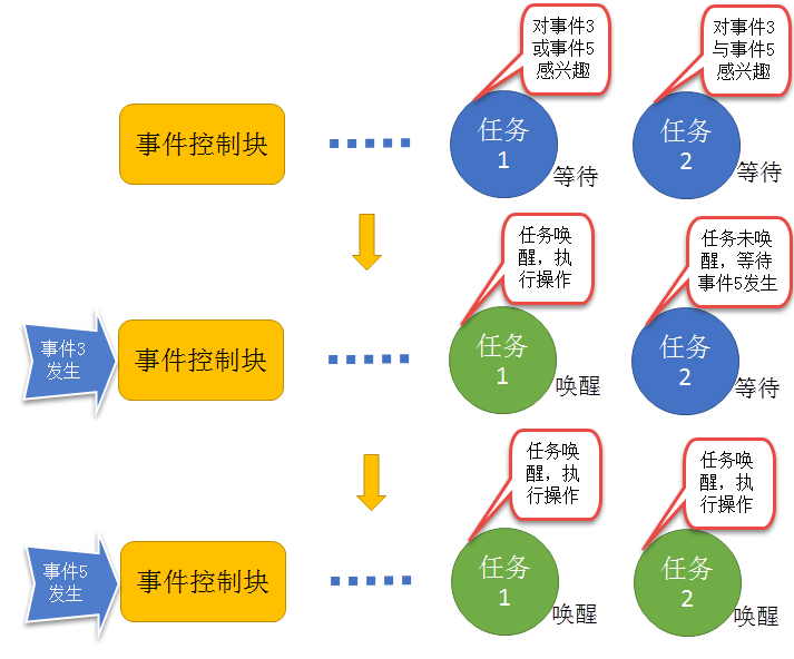 事件唤醒任务示意图