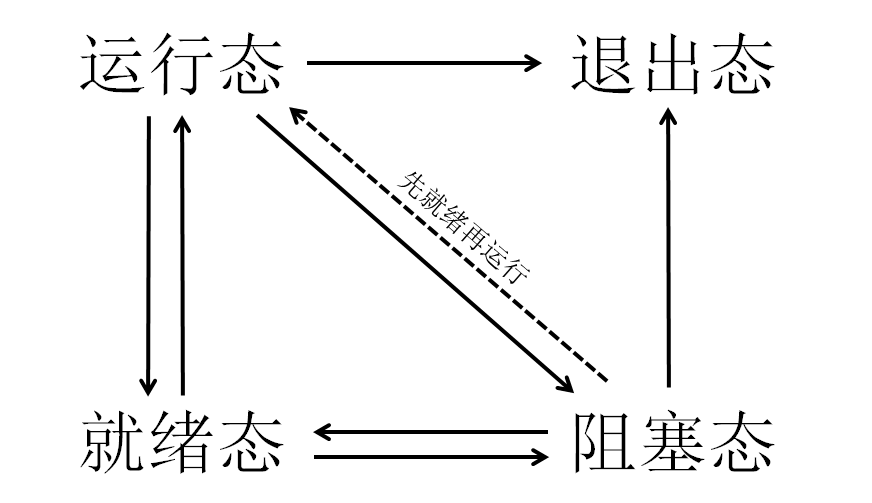 任务状态示意图