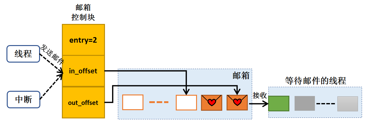 邮箱的发送接收示意图