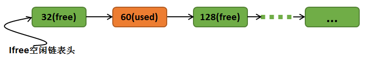 小内存管理算法链表结构示意图