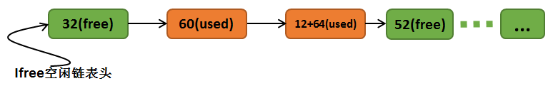 分配64字节后的链表结构