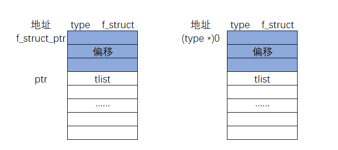 图已知type类型的结构体f_struct中tlist成员的地址为ptr推算出f_struct的起始地址f_struct_ptr