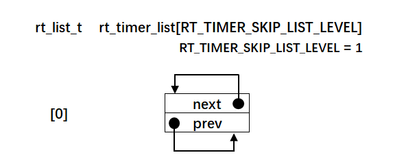 一个初始化好的空的系统定时器列表示意图