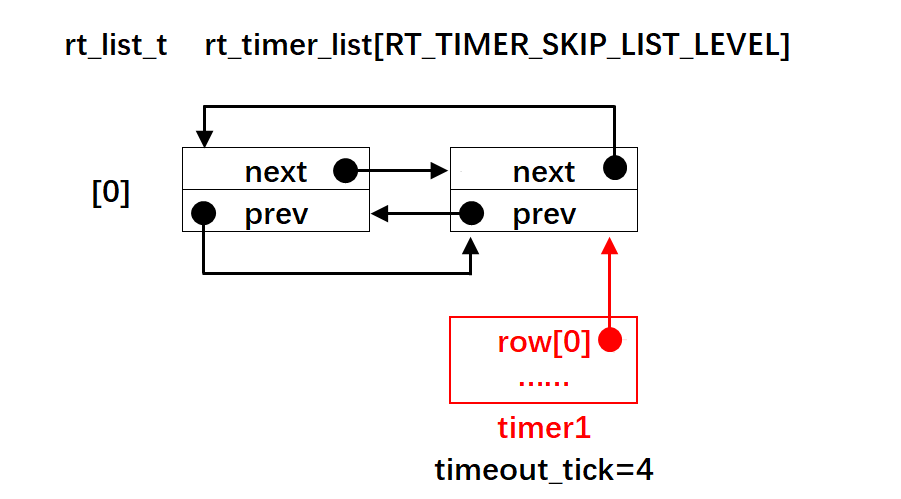定时器1插入到系统定时器列表（timeouttick = 4）