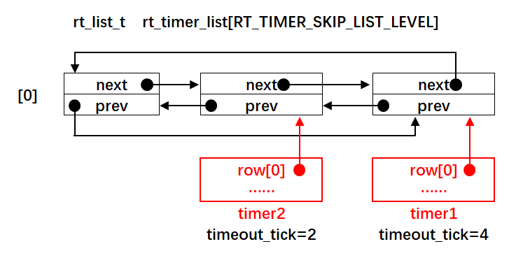 定时器2插入到系统定时器列表（timeouttick = 2）