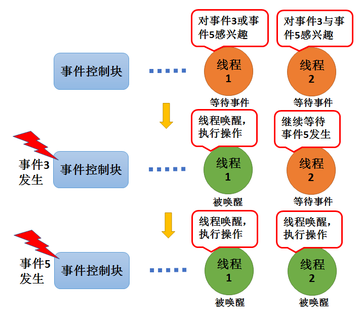 图21-2事件唤醒线程示意图