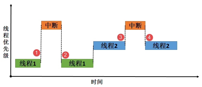 图25-中断发生在线程上下文