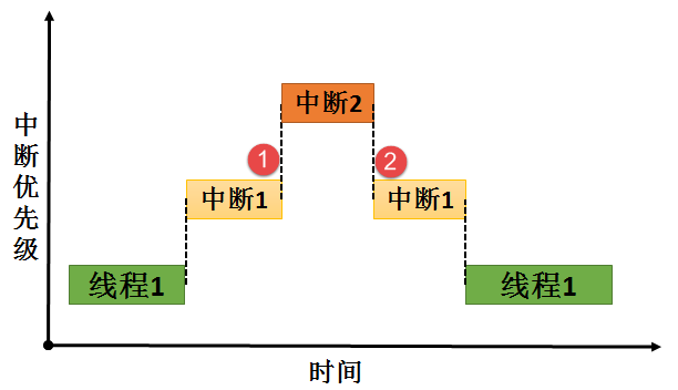 图25-2中断嵌套发生