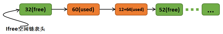 图24-5分配64字节后的链表结构