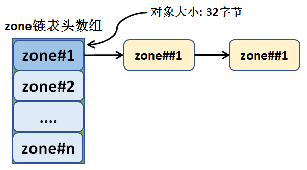 图24-6 SLAB 内存分配器结构