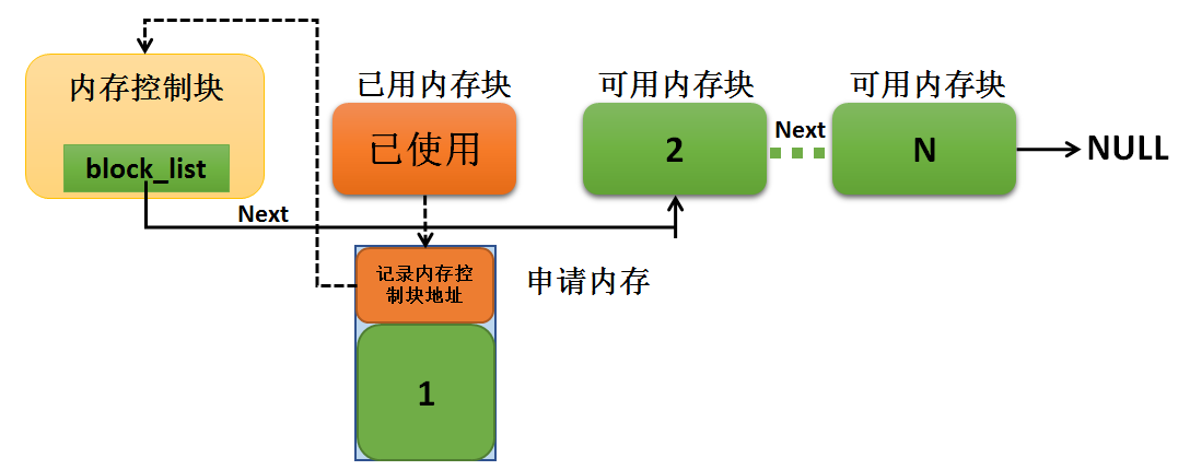 图24-9申请内存成功示意图