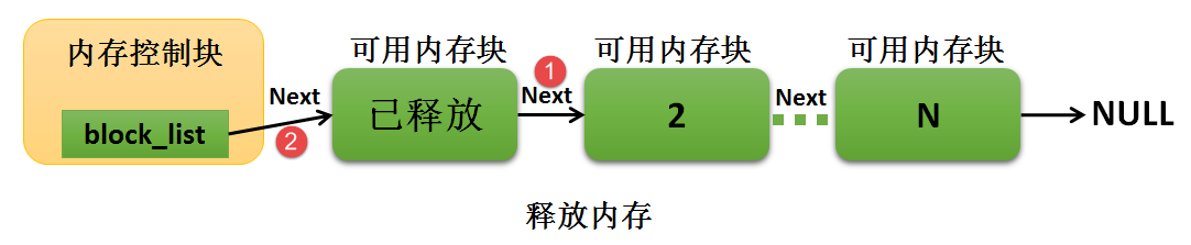 图24-10内存释放完成示意图