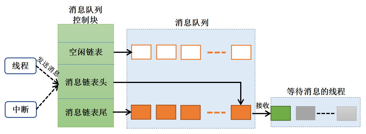 图18-1队列读写数据操作示意图