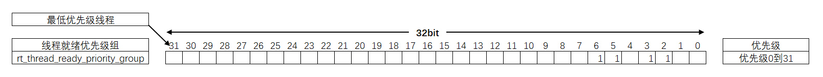 图10-2线程就绪优先级组的位号与线程优先级对应的关系