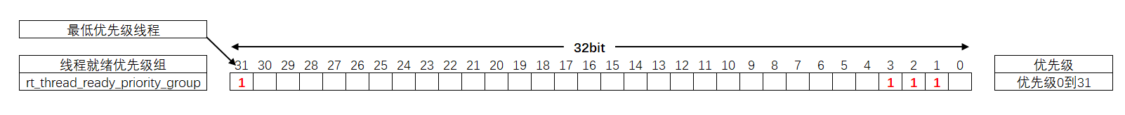 图10-3 线程就绪优先级组的位设置情况（有四个线程就绪时）