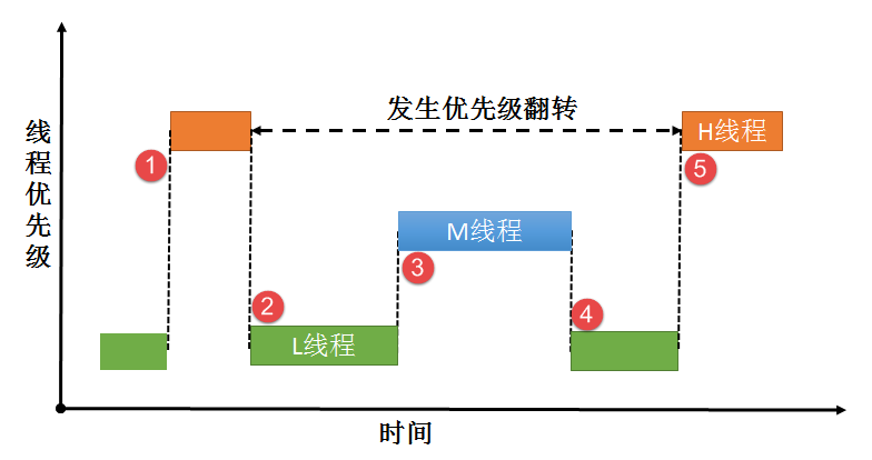 图20-1优先级翻转图解