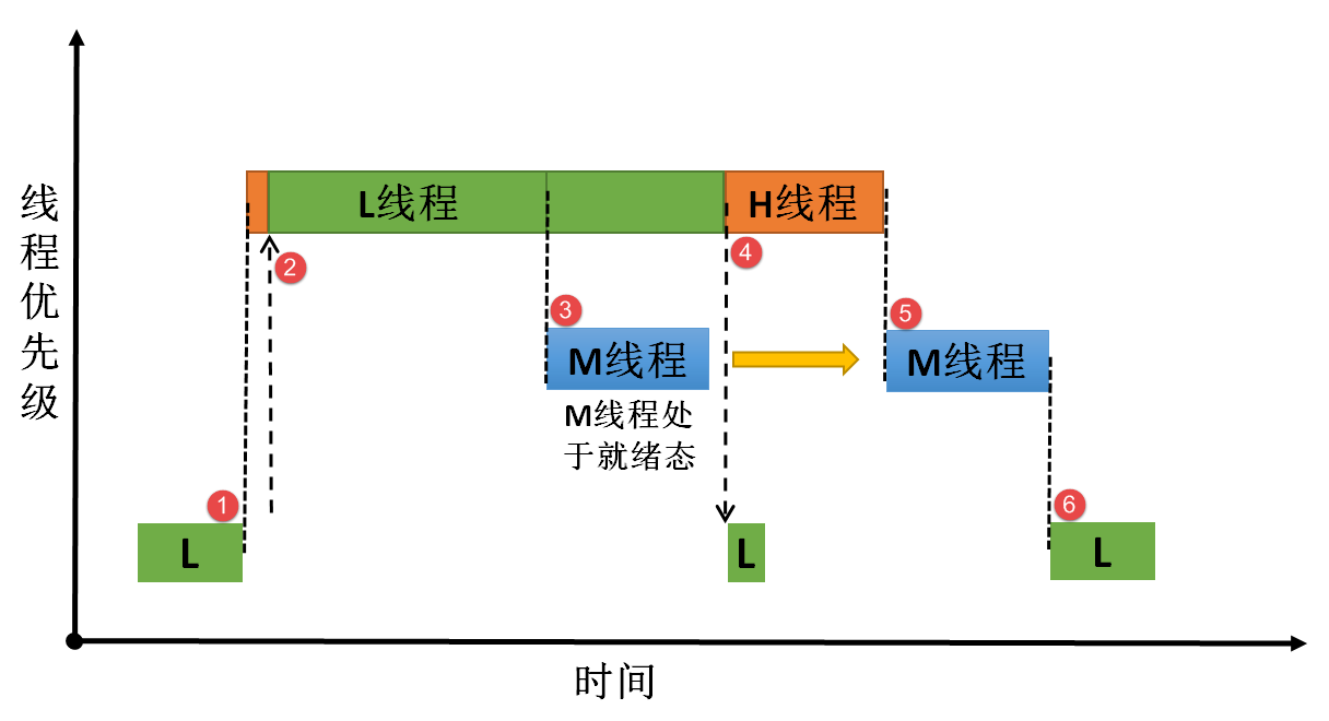 图20-2优先级继承