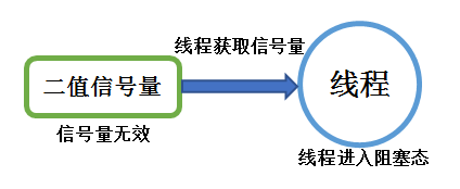 图19-1信号量无效时候获取