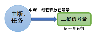 图19-2中断、线程释放信号量