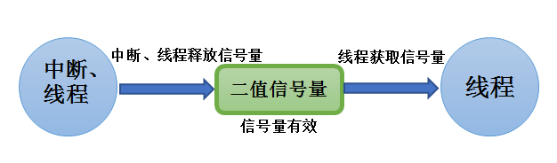 图19-3二值信号量运作机制