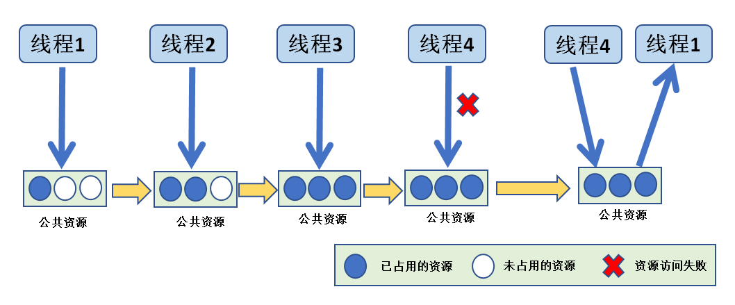 图19-4计数信号量运作示意图