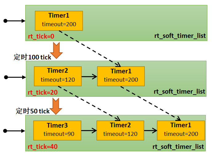 图22-2定时器链表示意图1