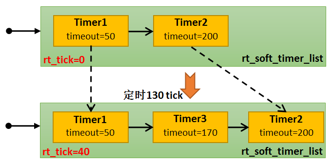 图22-3定时器链表示意图2