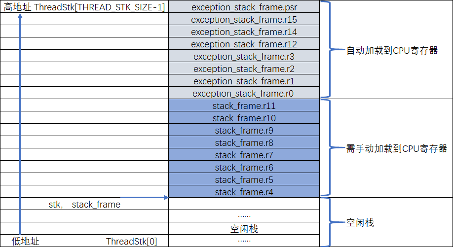 图6-9 stack_frame指针指向