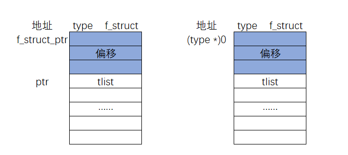 图6-15 已知type类型的结构体f_struct中tlist成员的地址为ptr，推算出f_struct的起始地址f_struct_ptr的示意图