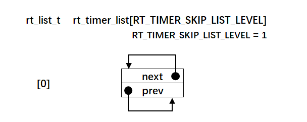 图11-2 一个初始化好的空的系统定时器列表示意图