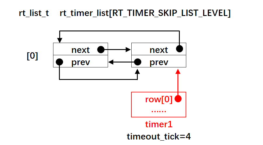 图11-3 定时器1插入到系统定时器列表（timeouttick = 4）