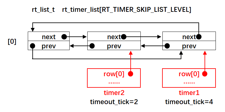 图11-4 定时器2插入到系统定时器列表（timeouttick = 2）