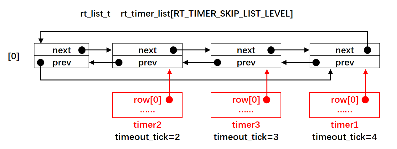 图11-5定时器3插入到系统定时器列表（timeouttick =3）