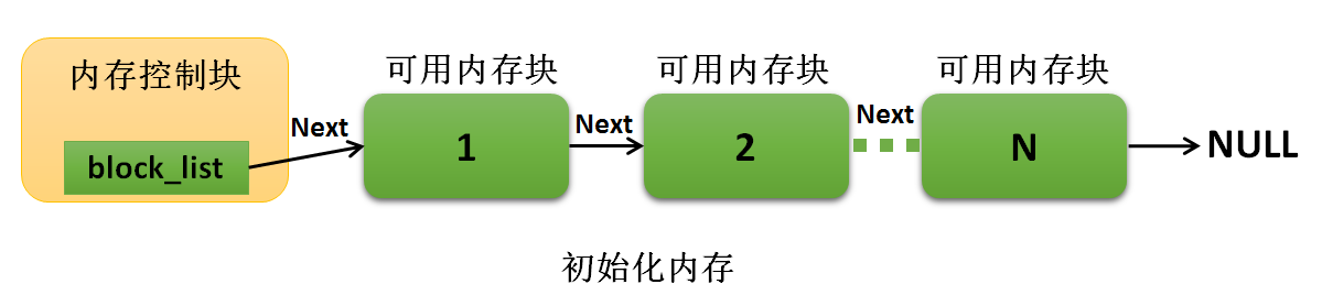 静态内存池初始化完成示意