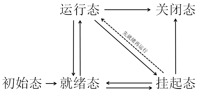 图 17‑1线程状态迁移图
