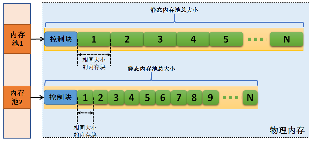 静态内存示意图