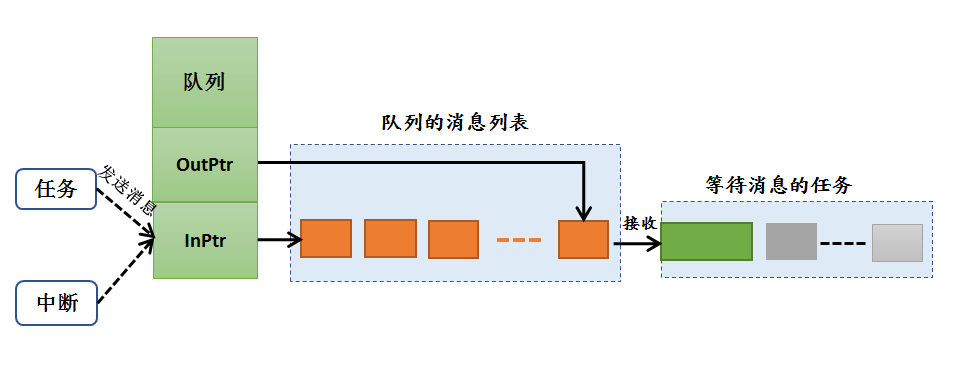 消息队列运作过程