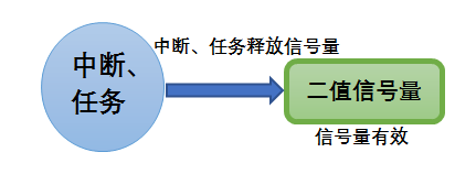 中断_任务释放信号量