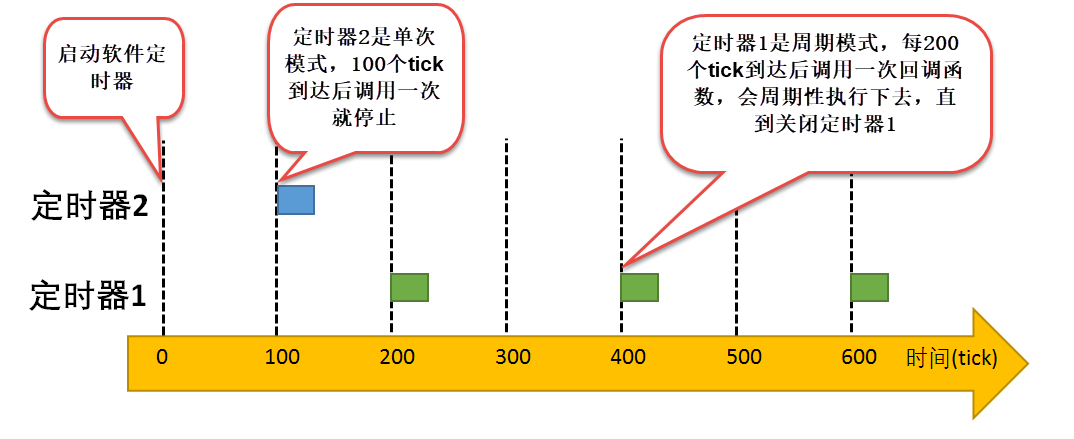 软件定时器的单次模式与周期模式