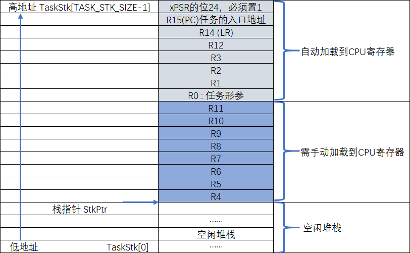 任务创建成功后栈空间的分布图