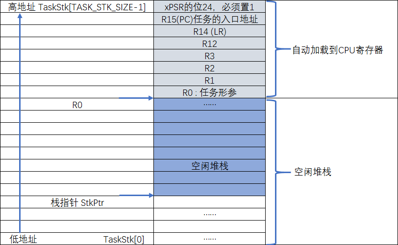 手动加载栈内容到CPU寄存器后的栈空间分布图