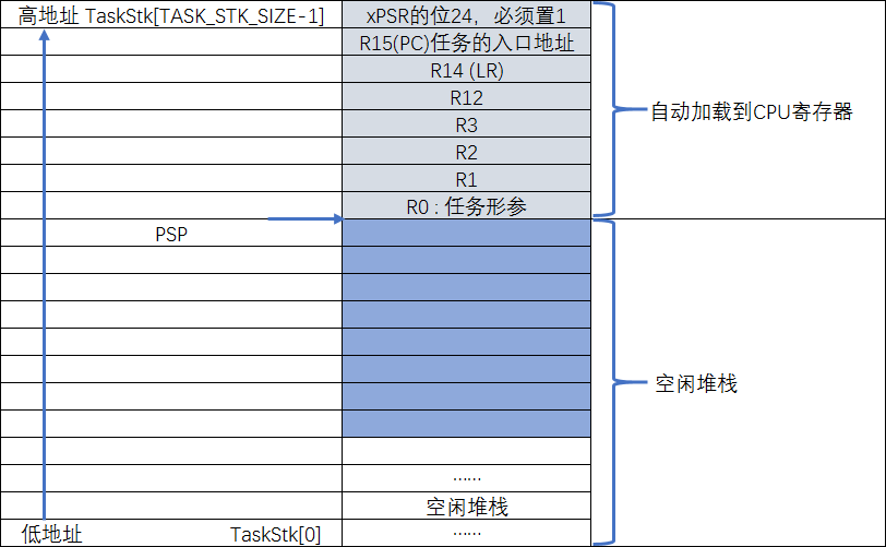 进入PendSV异常时当前任务的栈空间分布