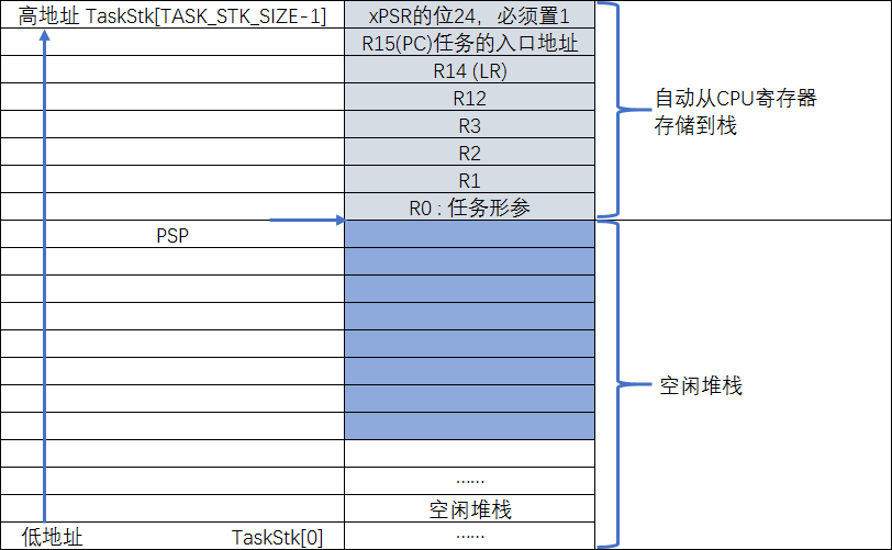 当前任务执行完上文保存时的栈空间分布